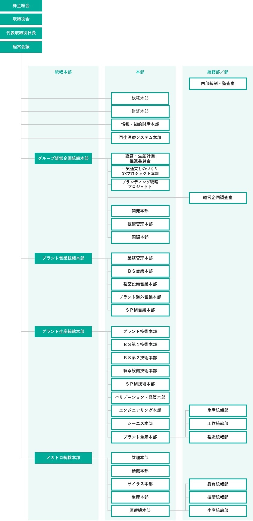 組織図