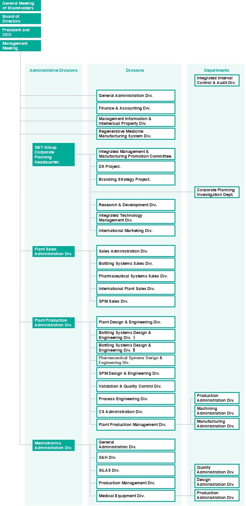 organization chart