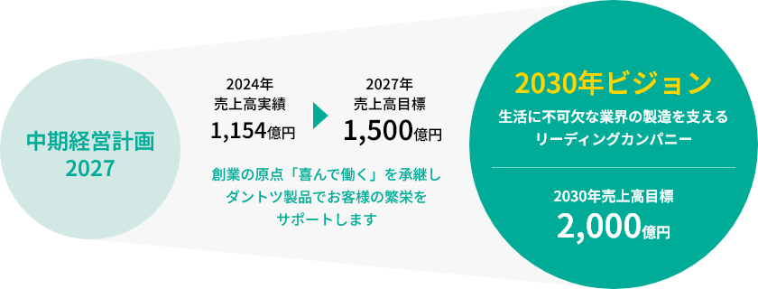 2030年ビジョン 生活に不可欠な業界の製造を支えるリーディングカンパニー