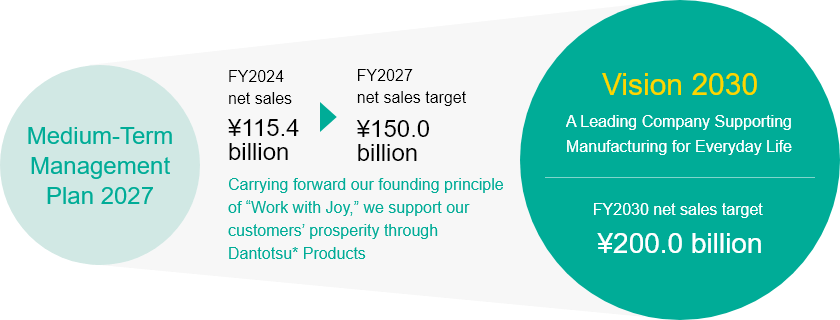 Vision for 2030: A leading company supporting manufacturing in industries essential to daily life.