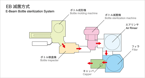 ＥＢ滅菌方式” data-file-id=