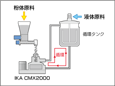 循環式固液混合システム