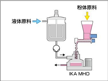 インライン連続式固液混合システム