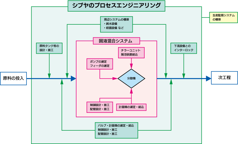 プロセスエンジニアリング