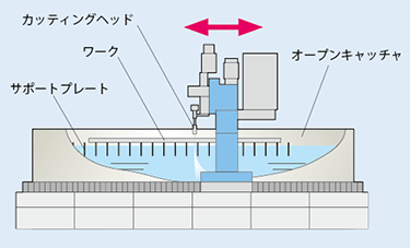 オープンキャッチャタイプ