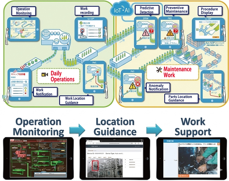 Consistent factory operations via tablet terminals (portable devices)