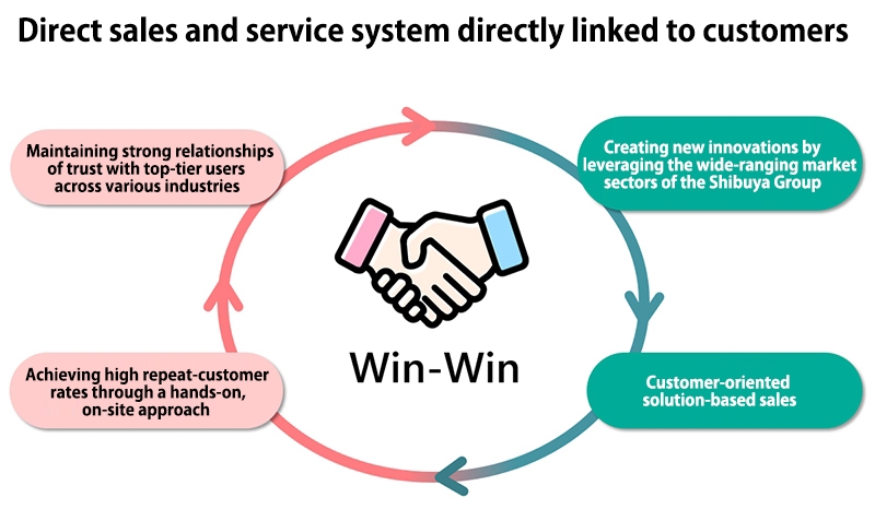 Customer Support & Service