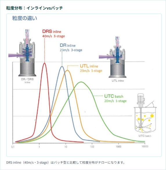 粒度分布:インラインvsバッチ