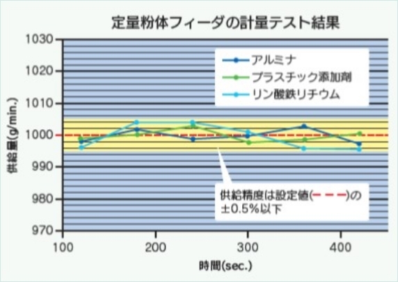 定量粉体フィーダの計量テスト結果